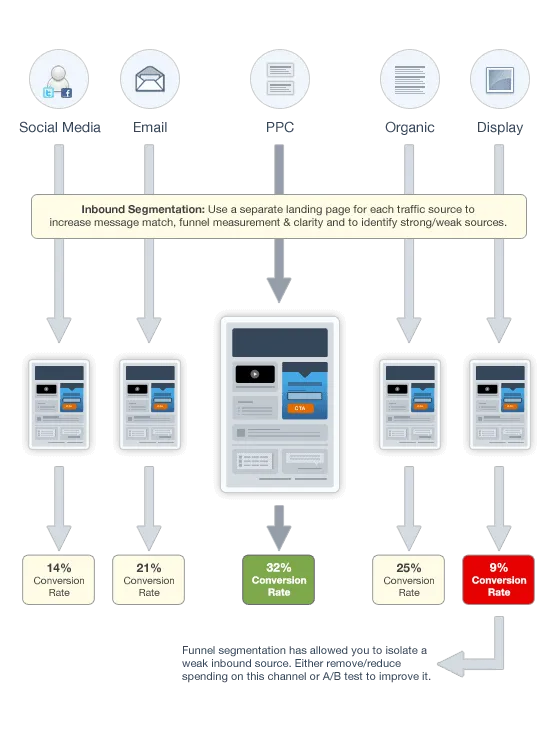 Inbound funnel segmentation