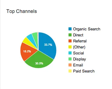 Google Analytics Channels